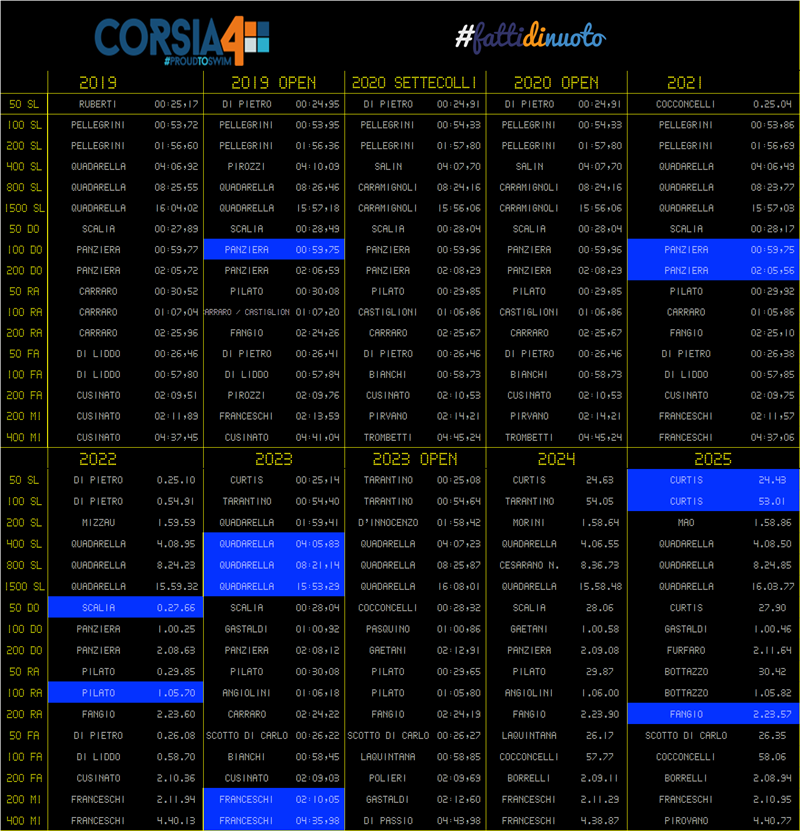SwimStats-Assoluti2025-Post-Campione-dei.campioni-femminei