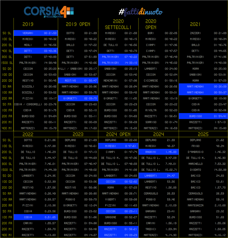 SwimStats-Assoluti2025-Post-Campione-dei.campioni-maschi