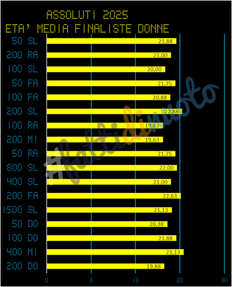 SwimStats-Assoluti2025-Post-Età-media-femmine