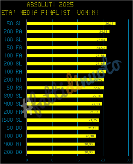SwimStats-Assoluti2025-Post-Età-media-maschi