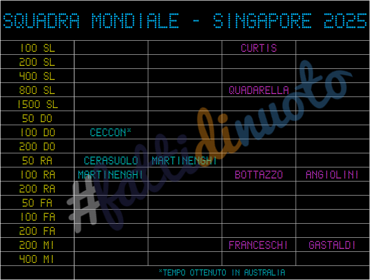 SwimStats-Assoluti2025-Post-Qualificati-mondiali-singapore