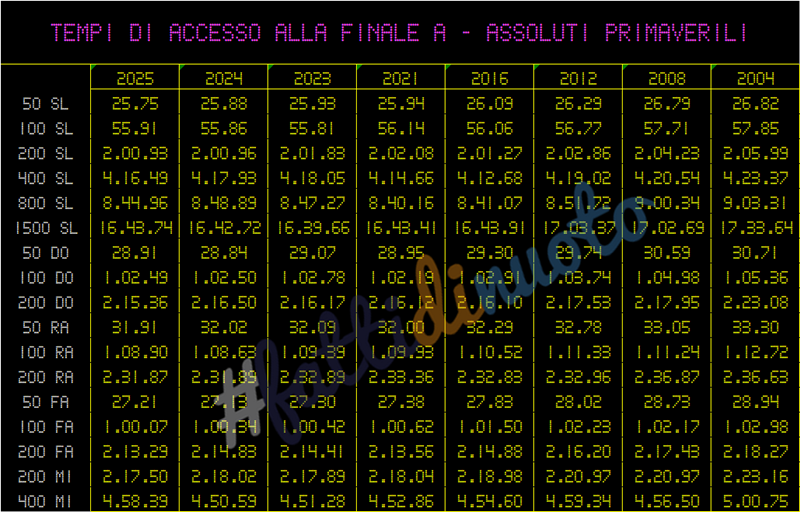 SwimStats-Assoluti2025-Post-Tempi-accesso-finale-A-femmine