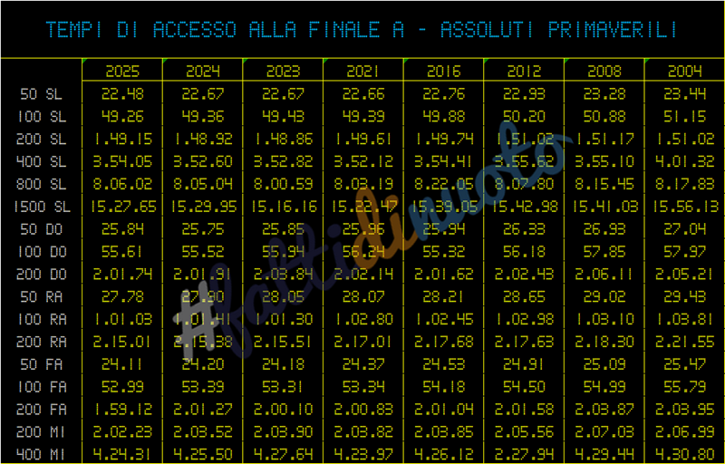 SwimStats-Assoluti2025-Post-Tempi-accesso-finale-A-maschi