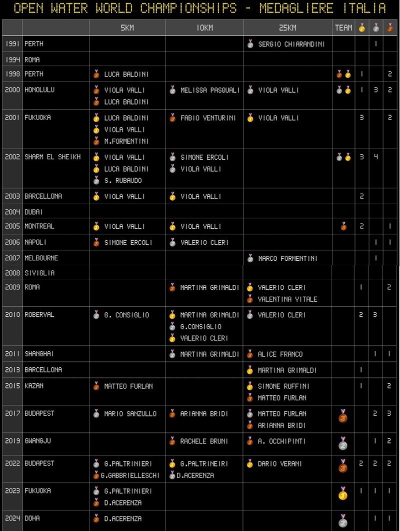 SwimStats-Singapore2025-WorldChamps-OW-Medals-1