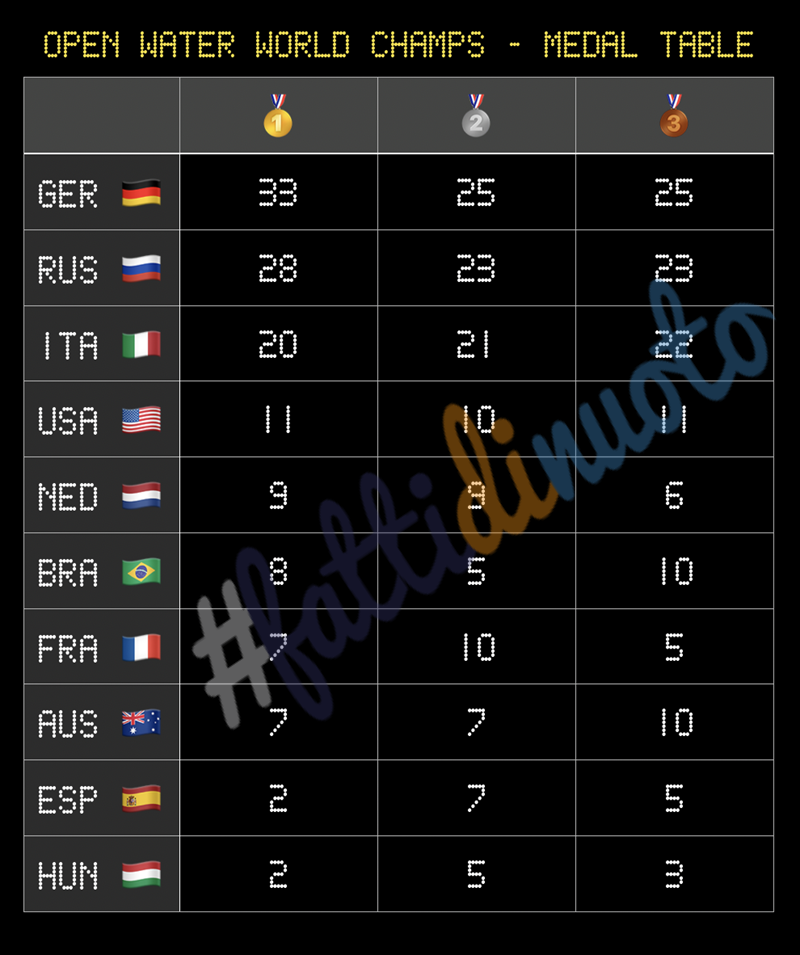 SwimStats-Singapore2025-WorldChamps-OW-Medals
