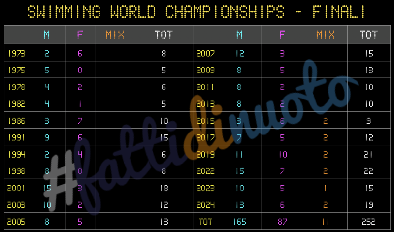 SwimStats-WorldChamps-Singapore-2025-Pre-Finali-Italia