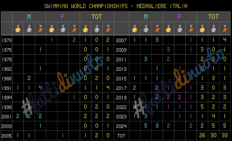 SwimStats-WorldChamps-Singapore-2025-Pre-Medagliere-Italia