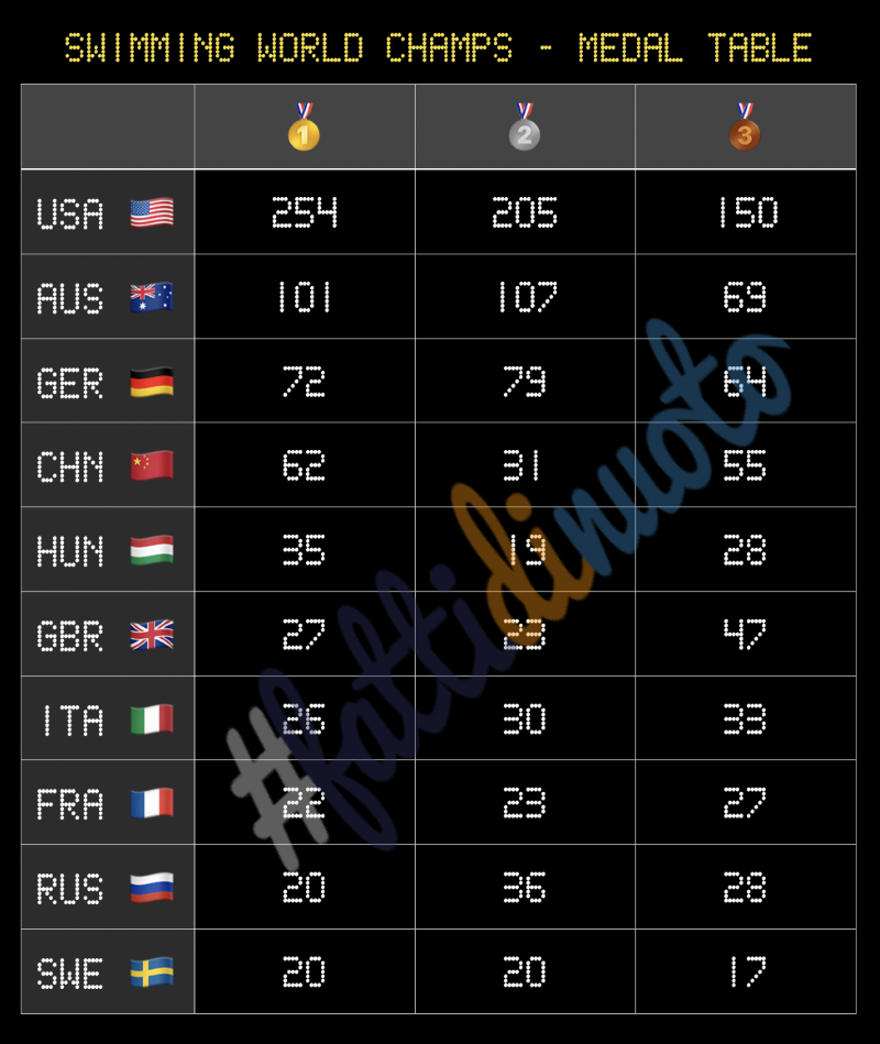 SwimStats-WorldChamps-Singapore-2025-Pre-Medagliere