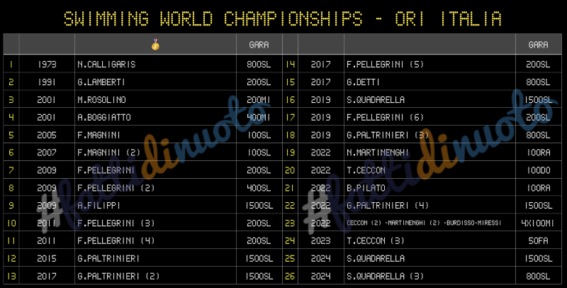 SwimStats-WorldChamps-Singapore-2025-Pre-Oro-Italia